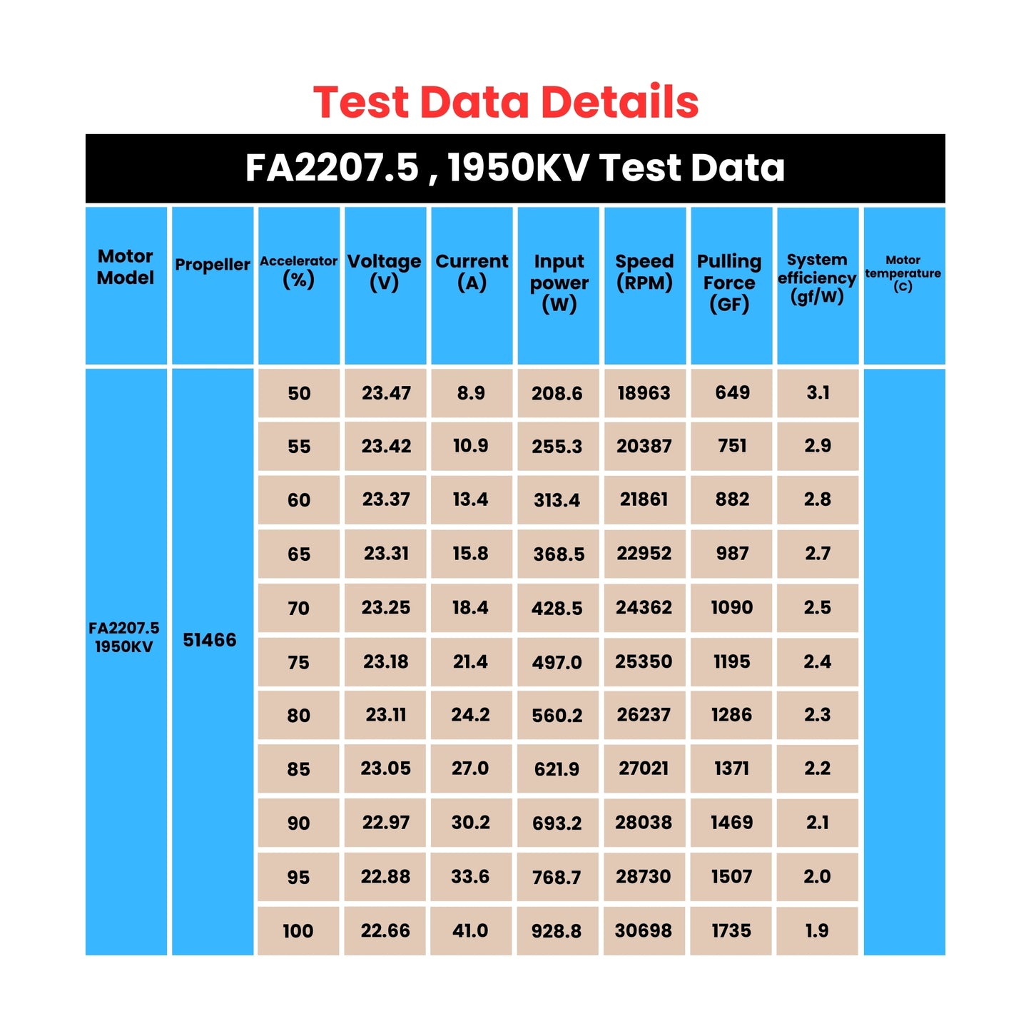 FA2207.5 Brushless Motor Test Data Details