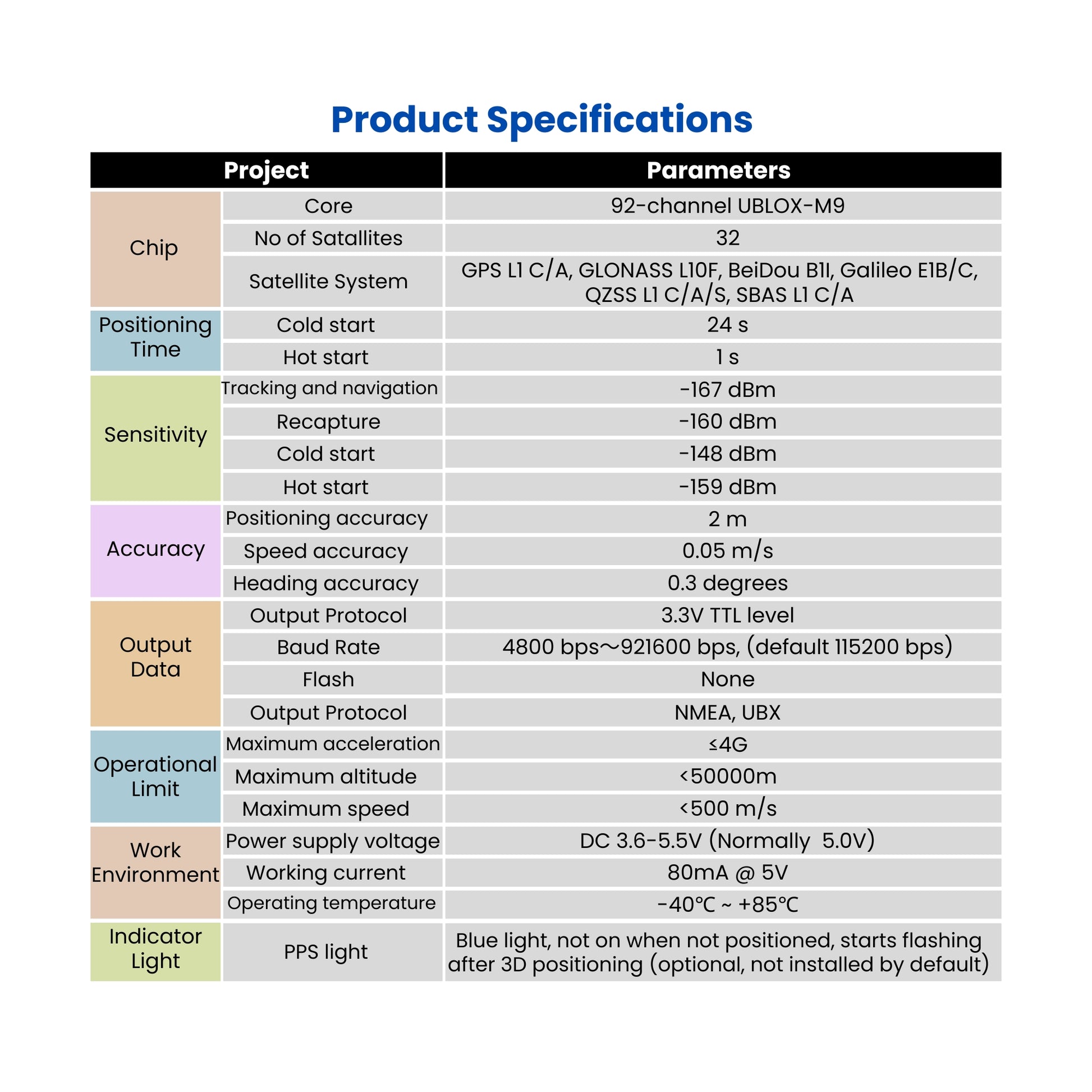 GNSS Module Specifications