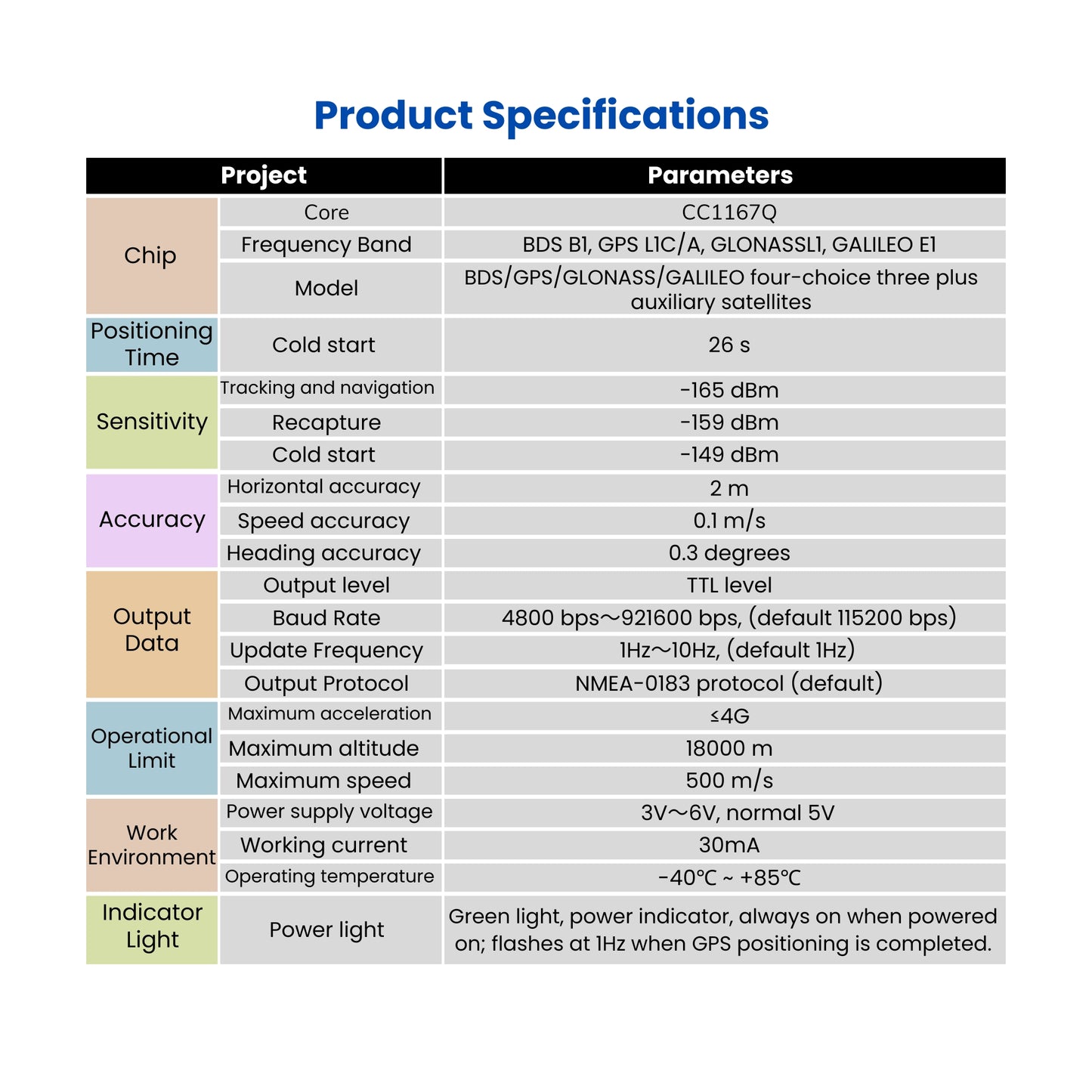 GPS Device Specifications