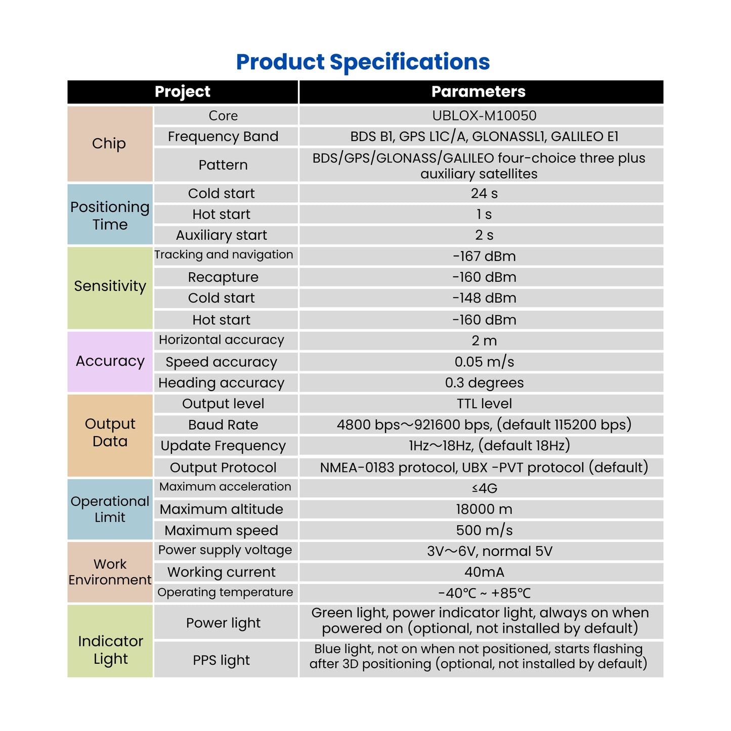 GPS Device Specifications